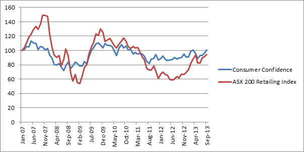 Graph for Markets: Consumers talk the talk